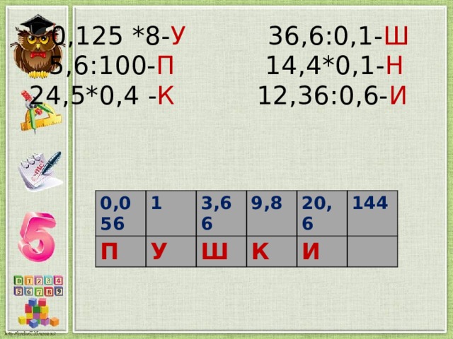  0,125 *8- У 36,6:0,1- Ш  5,6:100- П 14,4*0,1- Н  24,5*0,4 - К 12,36:0,6- И     0,056 П 1 3,66 У 9,8 Ш 20,6 К И 144 