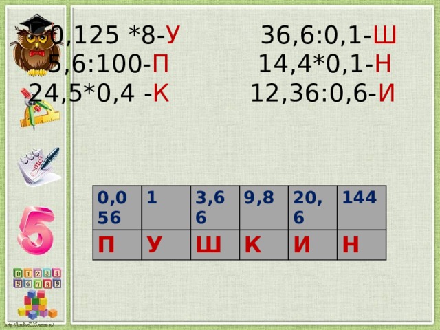  0,125 *8- У 36,6:0,1- Ш  5,6:100- П 14,4*0,1- Н  24,5*0,4 - К 12,36:0,6- И     0,056 П 1 3,66 У 9,8 Ш 20,6 К И 144 Н 
