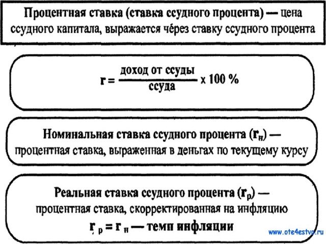 Границы ссудного процента схема