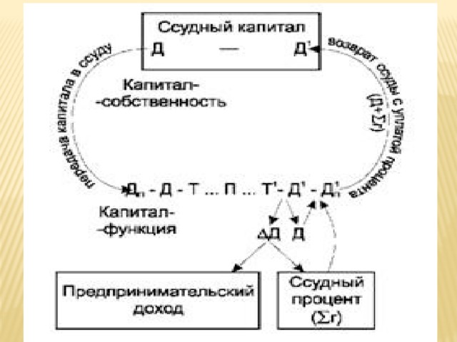 Ссудный капитал и кредит