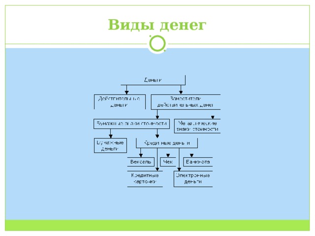 Виды денег  