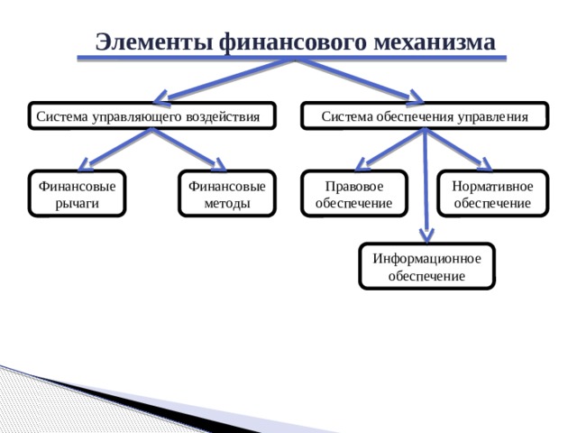 Обеспечивающий элемент это. Элементы финансовой системы. Обеспечивающие элементы финансовой системы. Элементы финансовой системы РФ. Финансовые элементы финансовой системы.