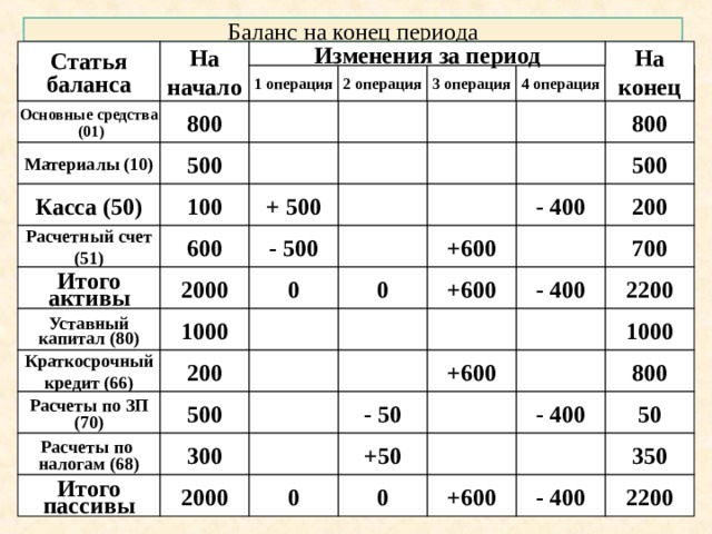 Начало периода. Баланс на начало и конец отчетного периода. Составить баланс на конец периода. Начало и конец периода в балансе. Составить баланс на конец отчетного периода.