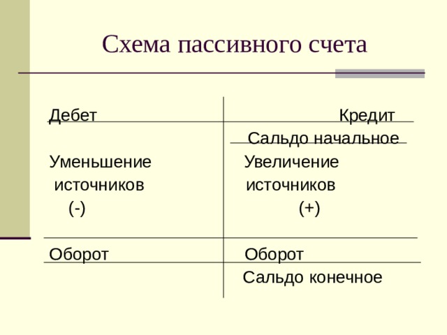 По кредиту 90 счета отражается. Схема пассивного счета. Сальдо пассивного счета. Сальдо конечное пассивного счета. Кредитование пассивного счета.