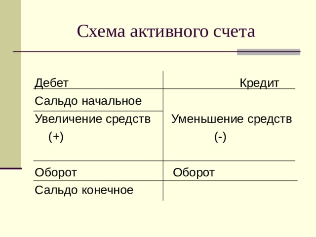 Заявление сальдо. Схема счета с сальдо. Сальдо конечное активного счета. Сальдо конечное по дебету и по кредиту. Сальдо конечное по активному счету определяется по формуле.