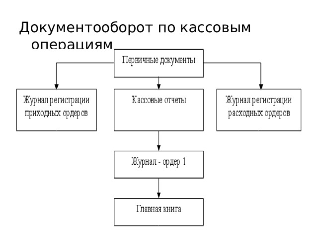 Схему документооборота по учету кассовых операций