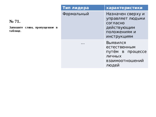 № 71. Тип лидера характеристики Формальный Назначен сверху и управляет людьми согласно действующим положениям и инструкциям … Выявился естественным путём в процессе личных взаимоотношений людей Запишите слово, пропущенное в таблице. 