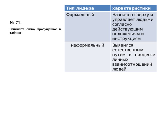 № 71. Тип лидера характеристики Формальный Назначен сверху и управляет людьми согласно действующим положениям и инструкциям неформальный Выявился естественным путём в процессе личных взаимоотношений людей Запишите слово, пропущенное в таблице. 