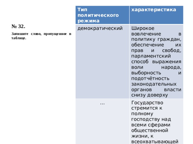 № 32. Тип политического режима характеристика демократический Широкое вовлечение в политику граждан, обеспечение их прав и свобод, парламентский способ выражения воли народа, выборность и подотчётность законодательных органов власти снизу доверху … Государство стремится к полному господству над всеми сферами общественной жизни, к всеохватывающей власти; общество практически полностью отчуждено от политической власти, но оно не осознаёт этого Запишите слово, пропущенное в таблице. 