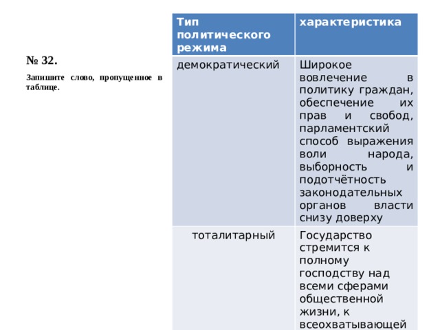 № 32. Тип политического режима характеристика демократический Широкое вовлечение в политику граждан, обеспечение их прав и свобод, парламентский способ выражения воли народа, выборность и подотчётность законодательных органов власти снизу доверху тоталитарный Государство стремится к полному господству над всеми сферами общественной жизни, к всеохватывающей власти; общество практически полностью отчуждено от политической власти, но оно не осознаёт этого Запишите слово, пропущенное в таблице. 