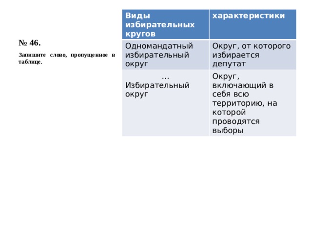 № 46. Виды избирательных кругов характеристики Одномандатный избирательный округ Округ, от которого избирается депутат … Избирательный округ Округ, включающий в себя всю территорию, на которой проводятся выборы Запишите слово, пропущенное в таблице. 