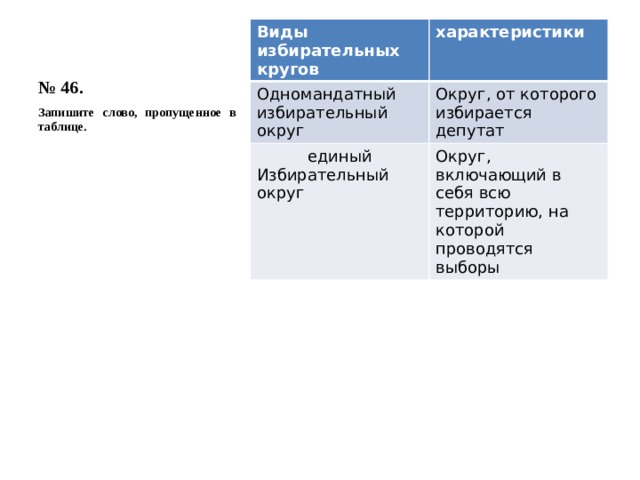 № 46. Виды избирательных кругов характеристики Одномандатный избирательный округ Округ, от которого избирается депутат единый Избирательный округ Округ, включающий в себя всю территорию, на которой проводятся выборы Запишите слово, пропущенное в таблице. 