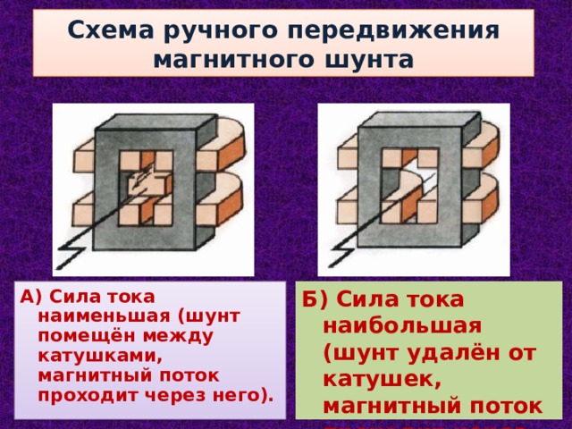 Схема ручного передвижения магнитного шунта А) Сила тока наименьшая (шунт помещён между катушками, магнитный поток проходит через него). Б) Сила тока наибольшая (шунт удалён от катушек, магнитный поток проходит через стальной сердечник). 