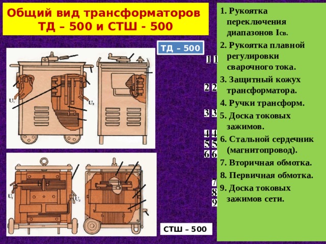 Общий вид трансформаторов  ТД – 500 и СТШ - 500 1. Рукоятка переключения диапазонов I св. 2. Рукоятка плавной регулировки сварочного тока. 3. Защитный кожух трансформатора. 4. Ручки трансформ. 5. Доска токовых зажимов. 6. Стальной сердечник (магнитопровод). 7. Вторичная обмотка. 8. Первичная обмотка. 9. Доска токовых зажимов сети. ТД – 500 СТШ – 500 