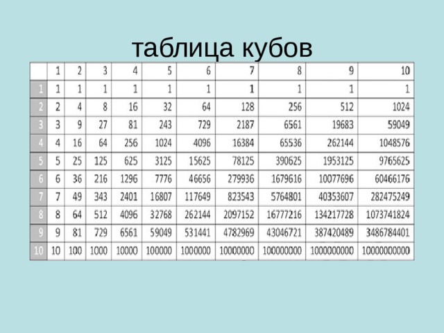 0 125 степени. Таблица кубов натуральных чисел от 10 до 99 и степеней чисел 2 и 3. Таблица степеней Куба. Таблица квадратов и кубов. Таблица степеней кубов.