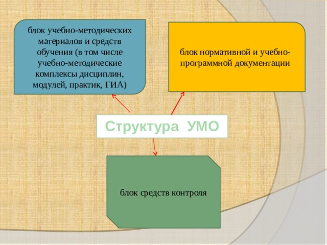 Блоки учебного материала. Учеба блока.