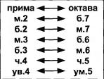 Таблица интервалов 7 класс