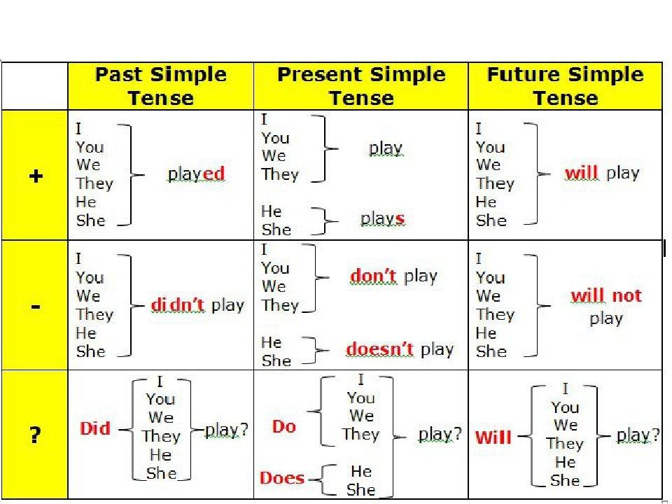 I will do. Времена simple в английском языке таблица. Present simple past simple Future simple таблица. Правило на времена Симпл английского языка. Таблица англ яз паст Симпл.
