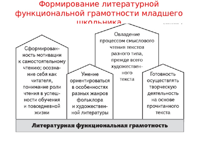 Формирование читательской грамотности у младших школьников презентация