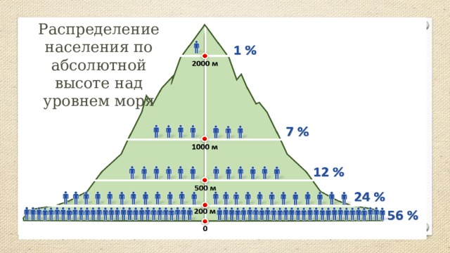 Распределение населения по абсолютной высоте над уровнем моря 