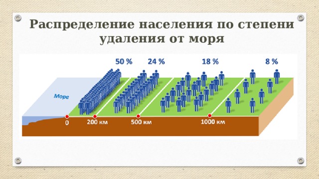 Распределение населения по степени удаления от моря 3 