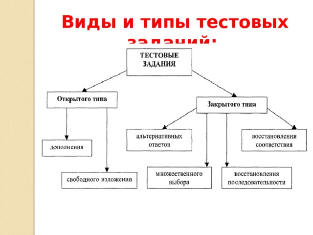 Виды тестовых заданий