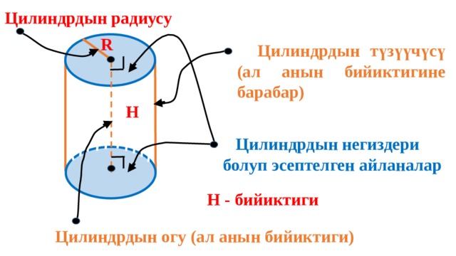 Цилиндрдын радиусу R  Цилиндрдын түзүүчүсү (ал анын бийиктигине барабар) H  Цилиндрдын негиздери болуп эсептелген айланалар H - бийиктиги Цилиндрдын огу (ал анын бийиктиги) 