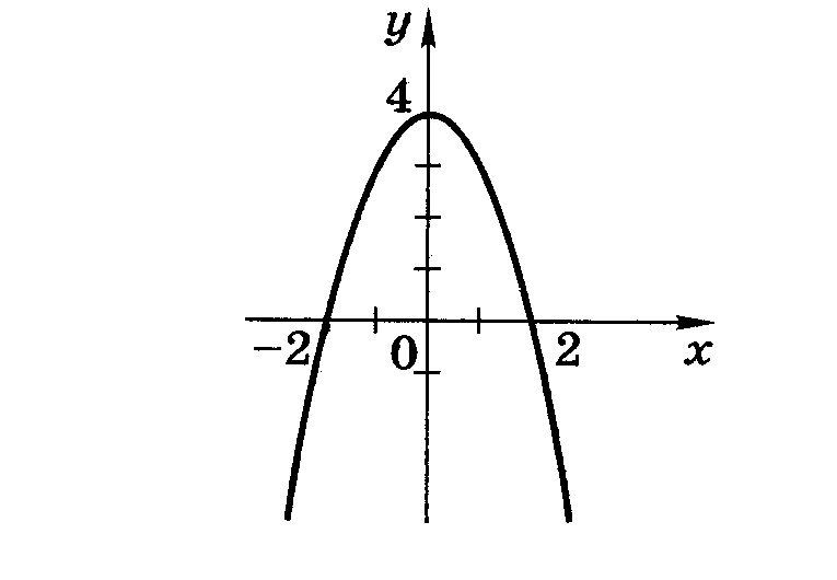 График какой из приведенных ниже функций изображен на рисунке y x2 x