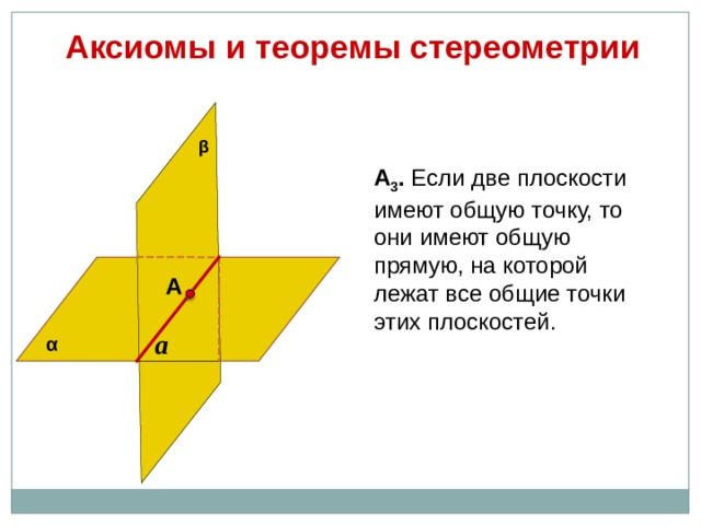 Аксиомы и теоремы стереометрии β А 3 . Если две плоскости имеют общую точку, то они имеют общую прямую, на которой лежат все общие точки этих плоскостей. А a α 