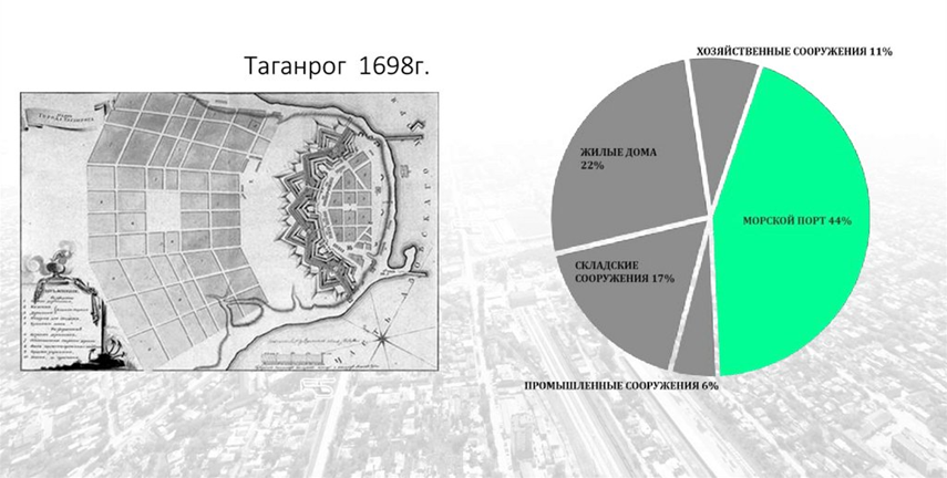 Градостроительный план таганрога