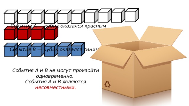 Событие А — кубик оказался красным Событие B — кубик оказался синим События А и B не могут произойти одновременно. C обытия А и B являются несовместными.  