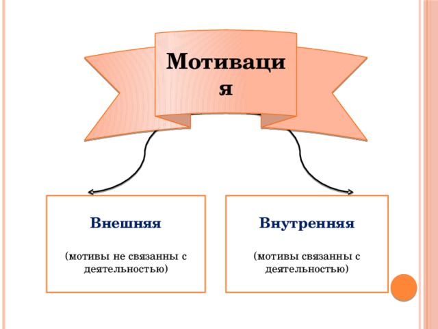 Название мотивов. Внешняя и внутренняя мотивация. Внешние и внутренние мотивы. Внутренняя мотивация и внешняя мотивация. Виды мотивации внутренняя и внешняя.