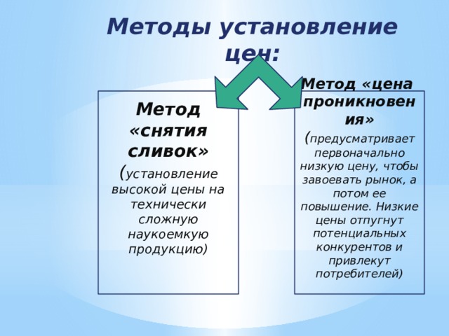 Методы установление цен: Метод «снятия сливок» Метод «цена проникновения» ( установление высокой цены на технически сложную наукоемкую продукцию) ( предусматривает первоначально низкую цену, чтобы завоевать рынок, а потом ее повышение. Низкие цены отпугнут потенциальных конкурентов и привлекут потребителей)   