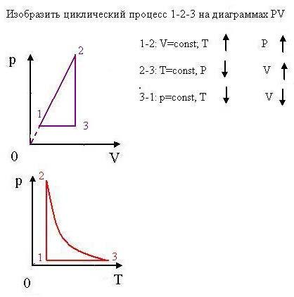 На pv диаграмме изображены циклические процессы совершаемые идеальным