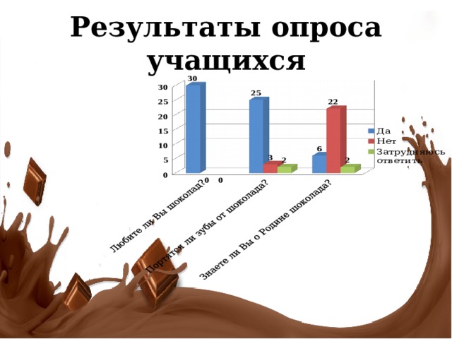 Диаграмма про шоколад