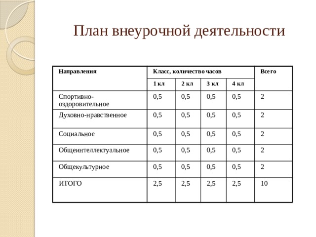 План внеурочной деятельности Направления Класс, количество часов 1 кл Спортивно-оздоровительное Духовно-нравственное 2 кл 0,5 3 кл 0,5 0,5 Социальное 0,5 0,5 4 кл 0,5 Общеинтеллектуальное Всего 0,5 0,5 Общекультурное 0,5 0,5 0,5 ИТОГО 0,5 2 0,5 0,5 2,5 2 0,5 0,5 0,5 0,5 0,5 2 2,5 2 2,5 0,5 2 2,5 10 