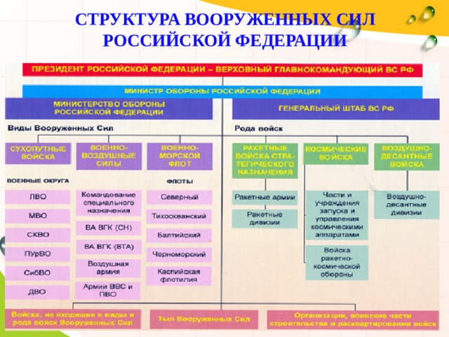 Структура вооруженных сил россии схема