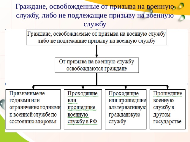 Призыву на военную службу подлежат граждане