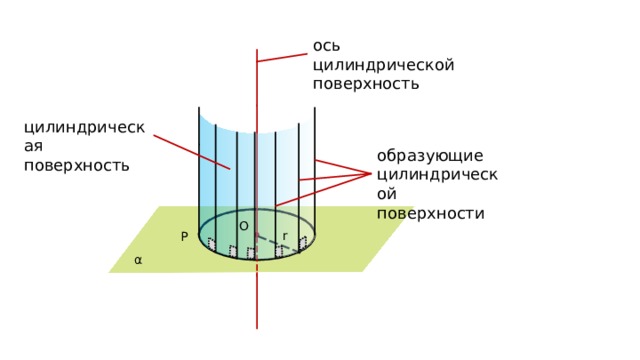ось цилиндрической поверхность цилиндрическая поверхность образующие цилиндрической поверхности O r P α 