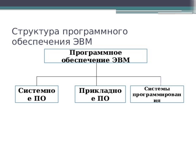 Классификация программного обеспечения эвм составить схему