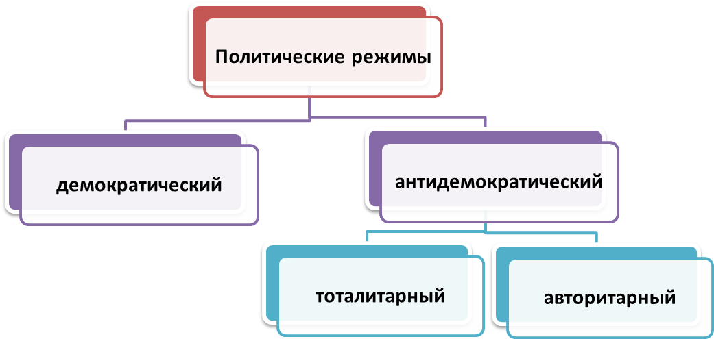 Демократический режим схема