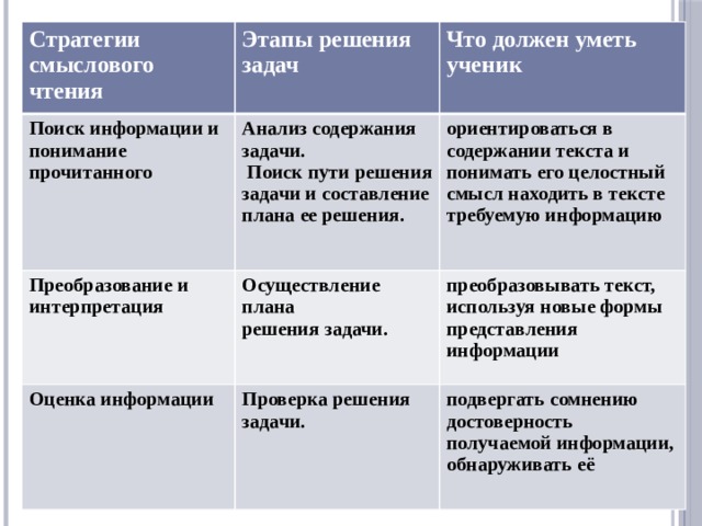 Формирование смыслового. Стратегии чтения на уроках. Стратегии смыслового чтения. Приемы стратегий смыслового чтения. Этапы смыслового чтения.