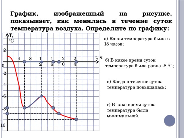 Определите по графику изменение