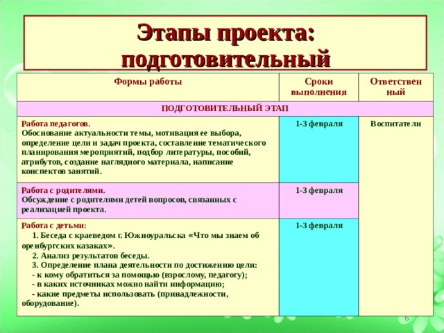 Этапы проекта: подготовительный Формы работы Сроки выполнения ПОДГОТОВИТЕЛЬНЫЙ ЭТАП Ответствен ный Работа педагогов. 1-3 февраля Обоснование актуальности темы, мотивация ее выбора, определение цели и задач проекта, составление тематического планирования мероприятий, подбор литературы, пособий, атрибутов, создание наглядного материала, написание конспектов занятий. Работа с родителями. Воспитатели Обсуждение с родителями детей вопросов, связанных с реализацией проекта. 1-3 февраля Работа с детьми:  1. Беседа с краеведом г. Южноуральска « Что мы знаем об оренбургских казаках » .  2. Анализ результатов беседы.  3. Определение плана деятельности по достижению цели:  - к кому обратиться за помощью (взрослому, педагогу);  - в каких источниках можно найти информацию;  - какие предметы использовать (принадлежности, оборудование). 1-3 февраля  