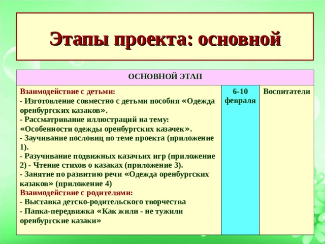 Этапы проекта: основной ОСНОВНОЙ ЭТАП Взаимодействие с детьми: - Изготовление совместно с детьми пособия « Одежда оренбургских казаков » . - Рассматривание иллюстраций на тему: « Особенности одежды оренбургских казачек » . - Заучивание пословиц по теме проекта (приложение 1). - Разучивание подвижных казачьих игр (приложение 2) - Чтение стихов о казаках (приложение 3). - Занятие по развитию речи « Одежда оренбургских казаков » (приложение 4) 6-10 февраля Взаимодействие с родителями: Воспитатели - Выставка детско-родительского творчества - Папка-передвижка « Как жили - не тужили оренбургские казаки »  