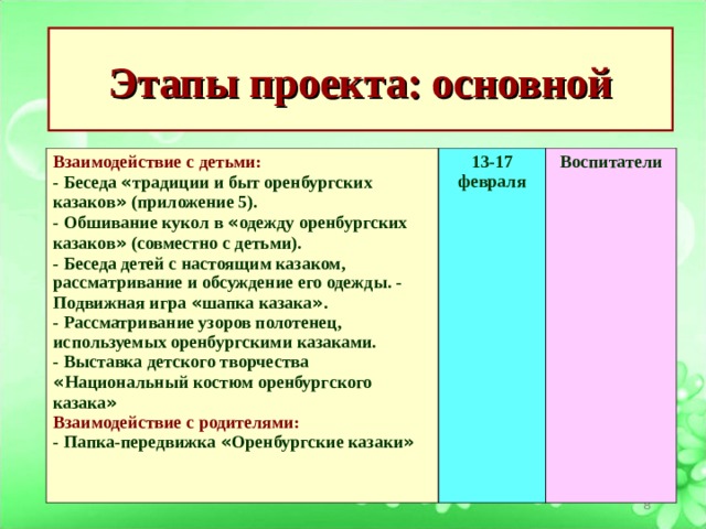 Этапы проекта: основной Взаимодействие с детьми: - Беседа « традиции и быт оренбургских казаков » (приложение 5). - Обшивание кукол в « одежду оренбургских казаков » (совместно с детьми). - Беседа детей с настоящим казаком, рассматривание и обсуждение его одежды. - Подвижная игра « шапка казака » . - Рассматривание узоров полотенец, используемых оренбургскими казаками. - Выставка детского творчества « Национальный костюм оренбургского казака » 13-17 февраля Взаимодействие с родителями: Воспитатели - Папка-передвижка « Оренбургские казаки »  