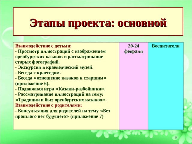 Этапы проекта: основной Взаимодействие с детьми: - Просмотр иллюстраций с изображением оренбургских казаков и рассматривание старых фотографий. - Экскурсия в краеведческий музей. - Беседа с краеведом. - Беседа « отношение казаков к старшим » (приложение 6). - Подвижная игра « Казаки-разбойники » . - Рассматривание иллюстраций на тему: « Традиции и быт оренбургских казаков » . 20-24 февраля Взаимодействие с родителями: Воспитатели - Консультация для родителей на тему « Без прошлого нет будущего » (приложение 7)  