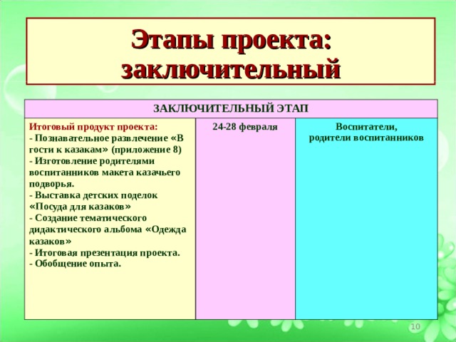 Этапы проекта: заключительный ЗАКЛЮЧИТЕЛЬНЫЙ ЭТАП Итоговый продукт проекта: - Познавательное развлечение « В гости к казакам » (приложение 8) - Изготовление родителями воспитанников макета казачьего подворья. - Выставка детских поделок « Посуда для казаков » - Создание тематического дидактического альбома « Одежда казаков » - Итоговая презентация проекта. - Обобщение опыта. 24-28 февраля Воспитатели, родители воспитанников  