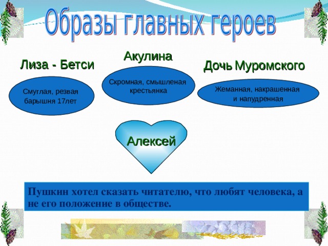 Акулина Лиза - Бетси Дочь  Муромского Скромная, смышленая крестьянка Смуглая, резвая барышня 17лет  Жеманная, накрашенная и напудренная Алексей Пушкин хотел сказать читателю, что любят человека, а не его положение в обществе. 