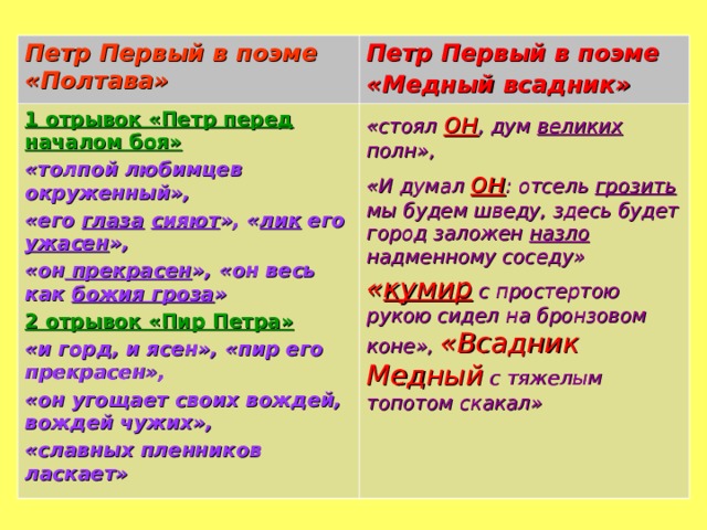 В поэме сравнение. Образ Петра 1 в Полтаве и в Медном всаднике. Образ Петра первого в Медном всаднике. Образ Петра в поэме Полтава. Образ Петра в поэме медный.